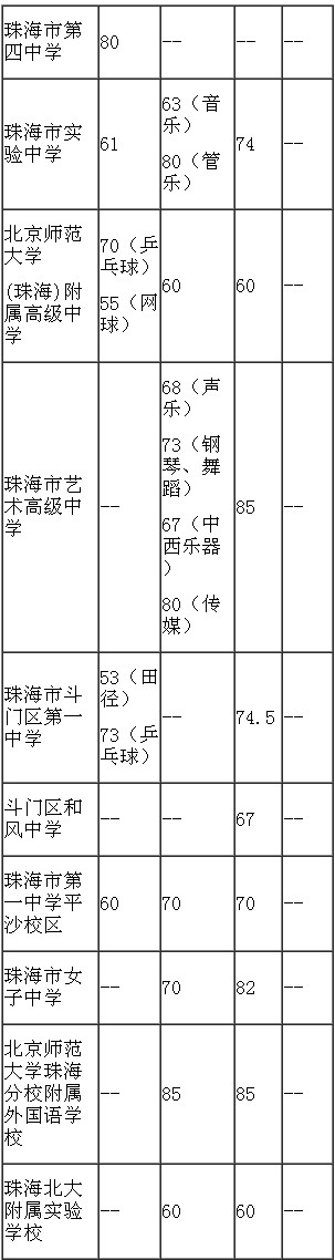 2016珠海中考招生体艺特长生分数线公布2