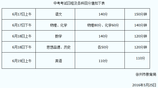 2016徐州中考考试科目及分值设置1