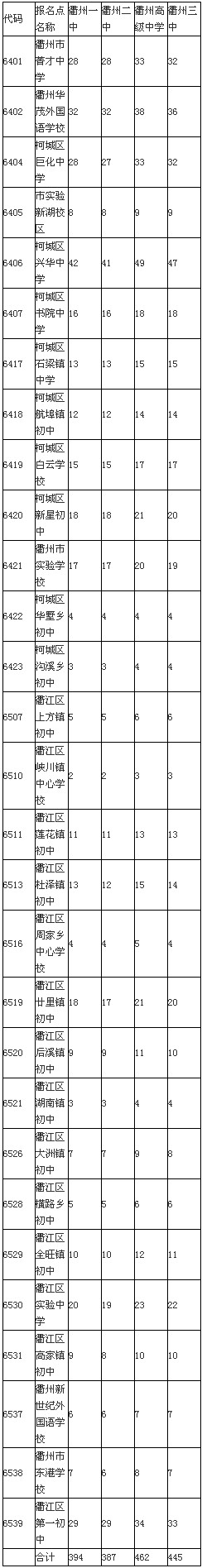 2016衢州重点高中中考招生定向指标公布1