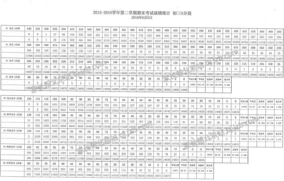 2016年北京海淀区中考二模五分段排名1