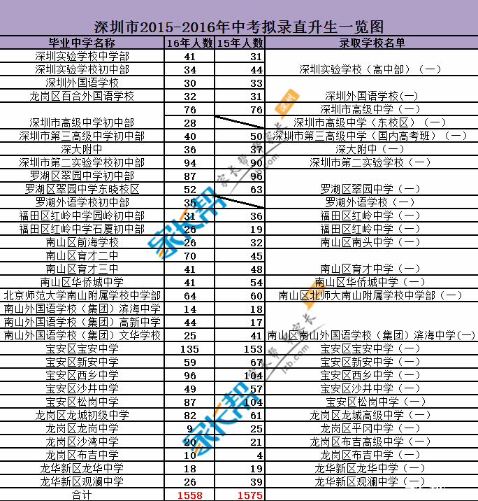 深圳市2015-2016年 中考拟录直升生一览图1