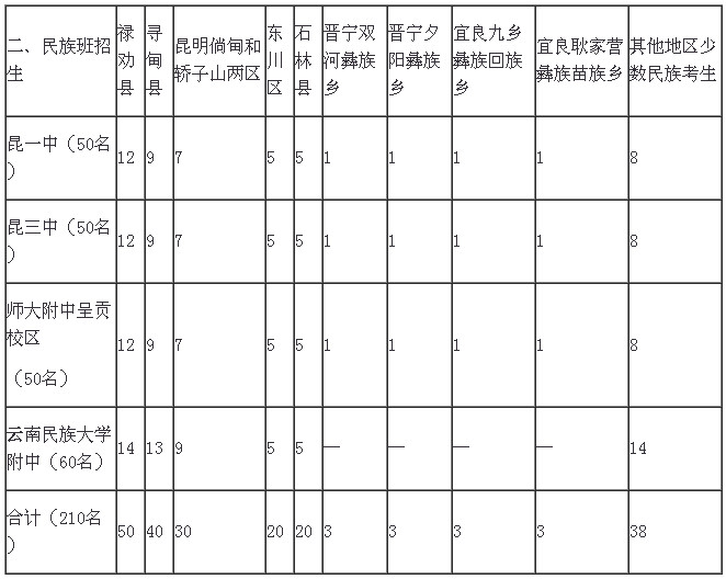 2016昆明市阿诗玛班和民族班招生计划2