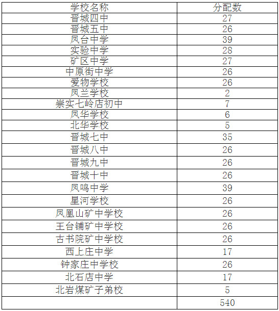 2016年晋城二中中考统招计划分配表1