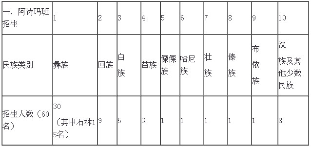 2016昆明市阿诗玛班和民族班招生计划1