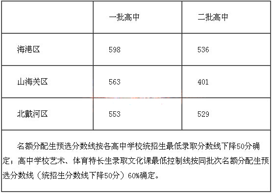 2016年秦皇岛中考录取分数线1