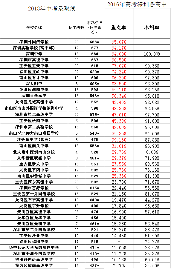 最新2016年深圳各大高中升学率汇总表1