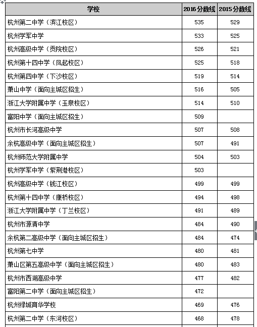 2016杭州高中中考招生第一批分数线公布1