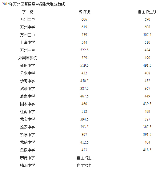 2016年重庆万州中考录取分数线公布1