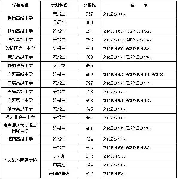 2016连云港中考录取分数线公布（连云港教育网）2
