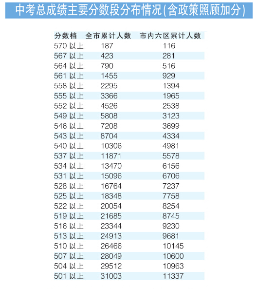 2016年天津中考分数段公布1