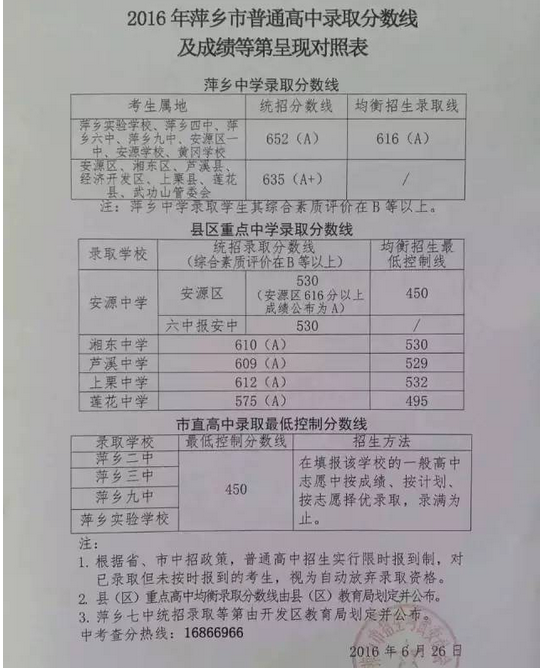 2016年江西萍乡中考录取分数线公布1