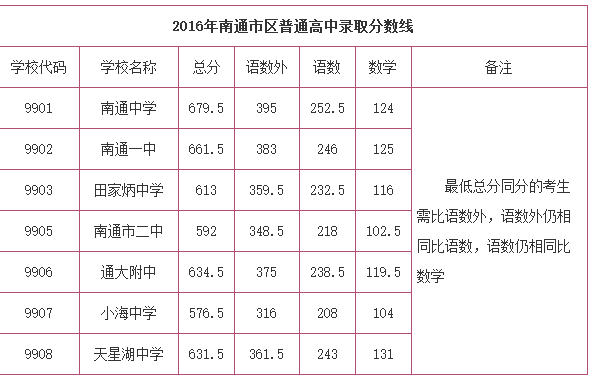 2016年江苏南通中考分数线公布1