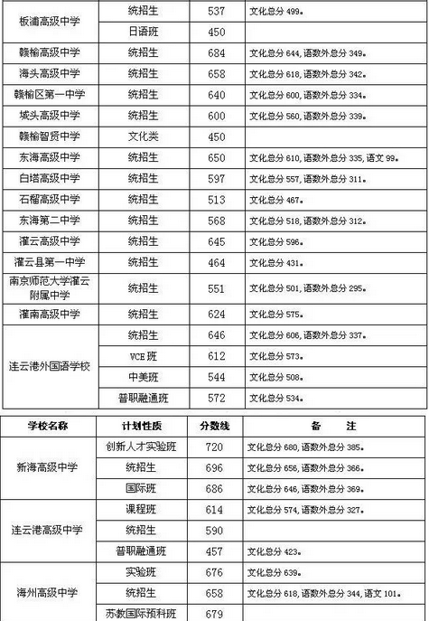 2016年江苏连云港中考分数线公布1