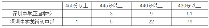 2016年深圳市深圳中学中考喜报公布4