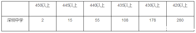 2016年深圳市深圳中学中考喜报公布2