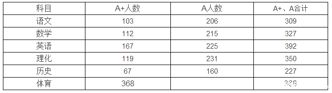 2016年深圳市深圳中学中考喜报公布3