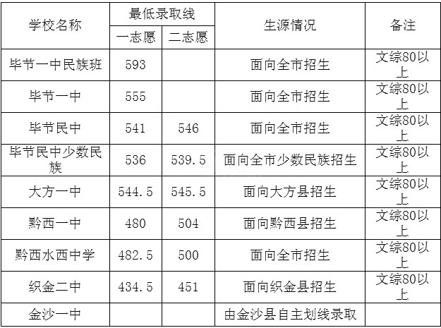 2016年贵州毕节中考录取分数线公布1