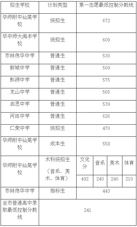 2016年广东汕尾中考录取分数线公布1