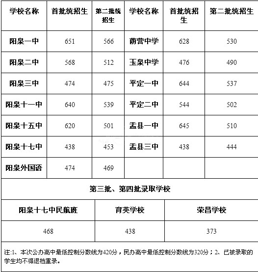 2016年山西阳泉中考录取分数线公布1