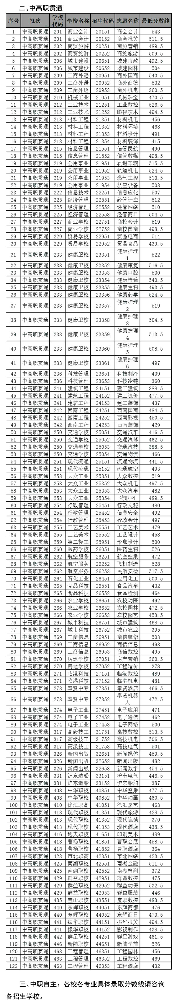 2016年上海中职提前批录取分数线出炉2