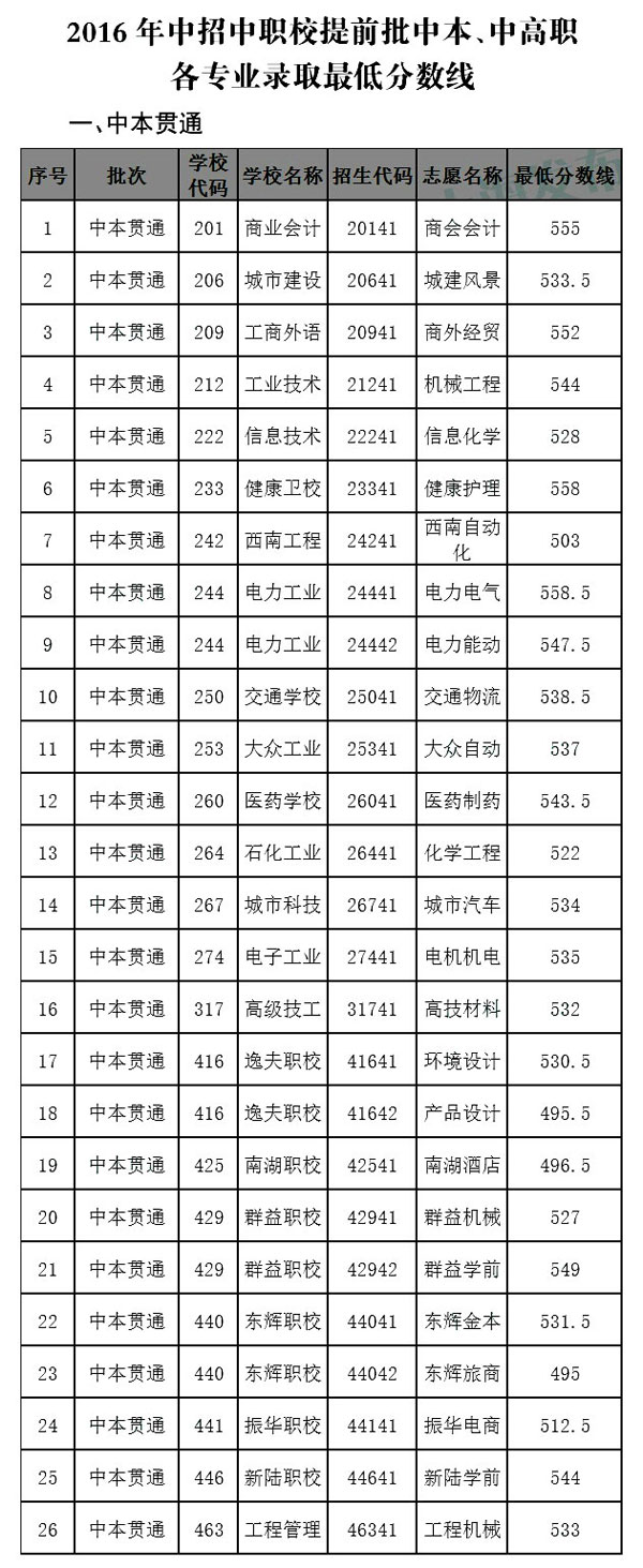 2016年上海中职提前批录取分数线出炉1