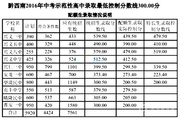 2016年贵州黔西南中考录取分数线已公布1