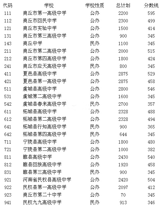 2016年河南商丘中考录取分数线公布1
