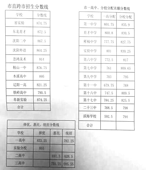 2016年辽宁营口中考录取分数线公布1