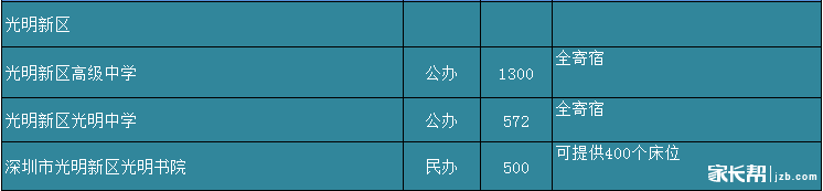 2016年深圳中考各高中学校住宿情况7