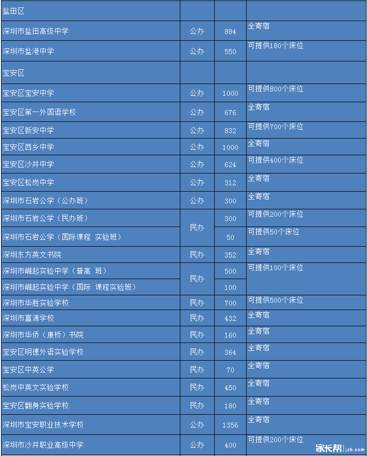 2016年深圳中考各高中学校住宿情况6