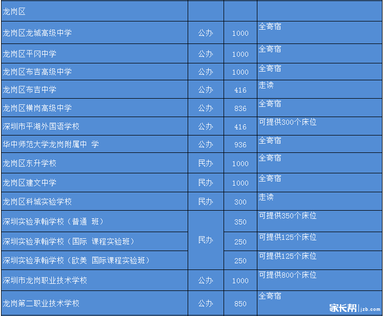 2016年深圳中考各高中学校住宿情况4