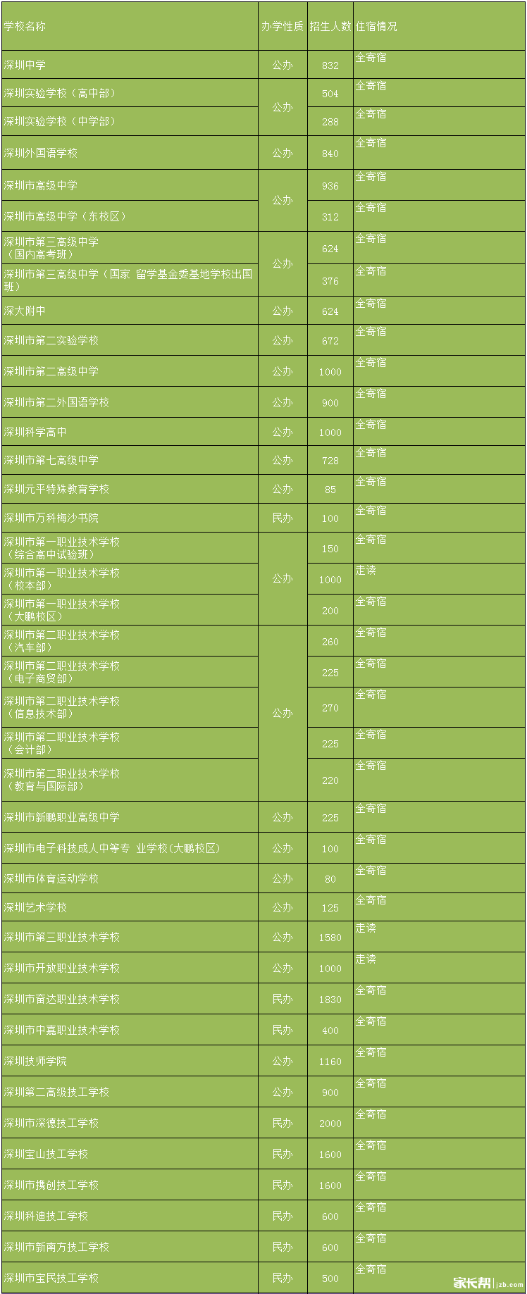 2016年深圳中考各高中学校住宿情况1