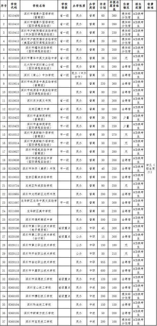 深圳市2016年高中阶段学校扩招及补录计划1
