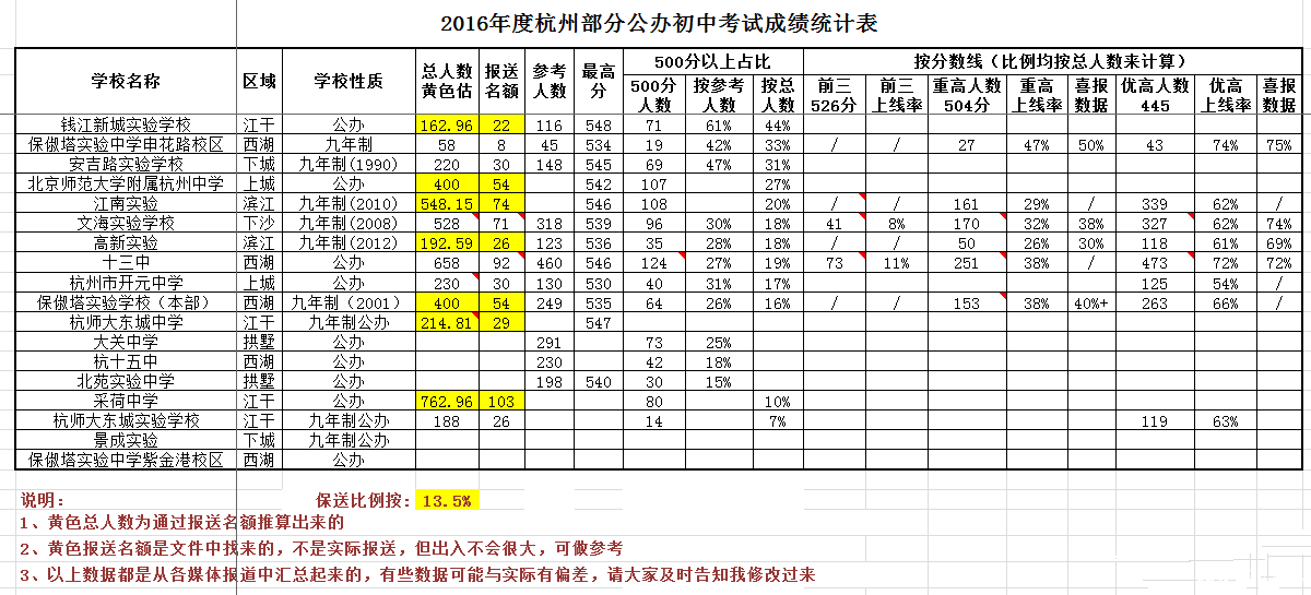 2016年杭州部分公办初中中考成绩统计表1
