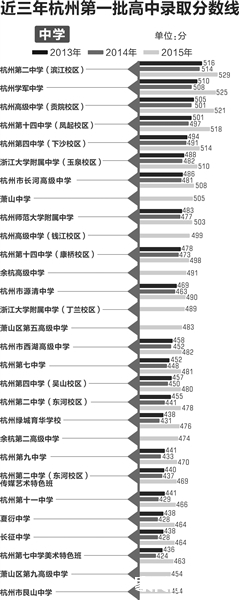 2013-2015年杭州第一批高中录取分数线汇总1