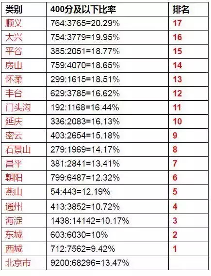 2016北京中考各区分数情况对比分析1