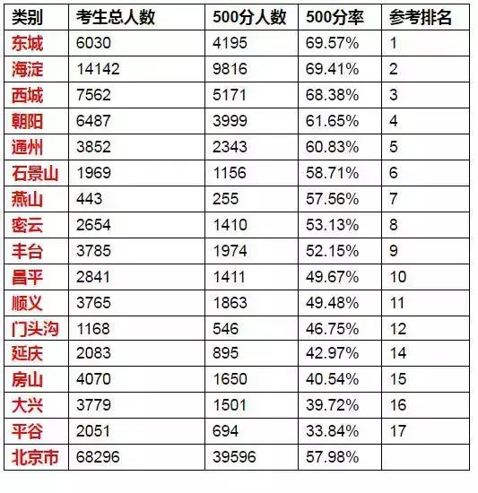2016北京中考各区分数情况对比分析3