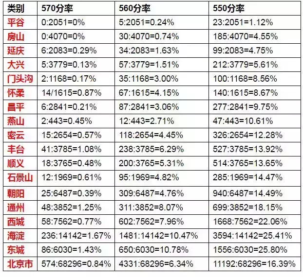 2016北京中考各区分数情况对比分析2