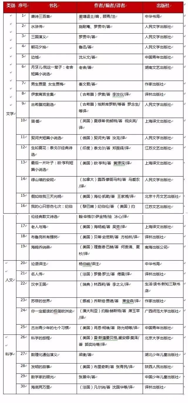 2017年杭州中学生阅读书目详单1