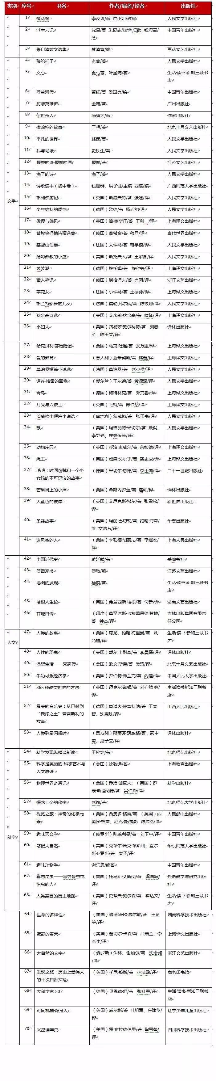 2017年杭州中学生阅读书目详单2