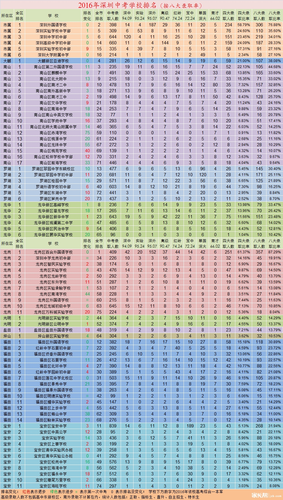 2016年深圳中考学校排名（按8大录取率）1