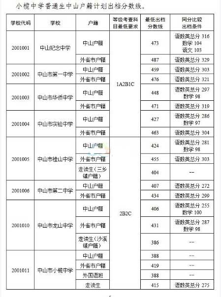 2016年广东中山中考录取分数线公布5