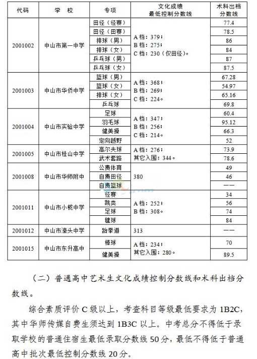 2016年广东中山中考录取分数线公布2