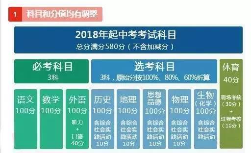 2018中考家长必读,科目和分值均有调整1