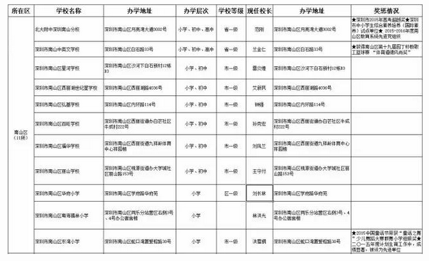 深圳民办学校的办学情况和信息汇总2