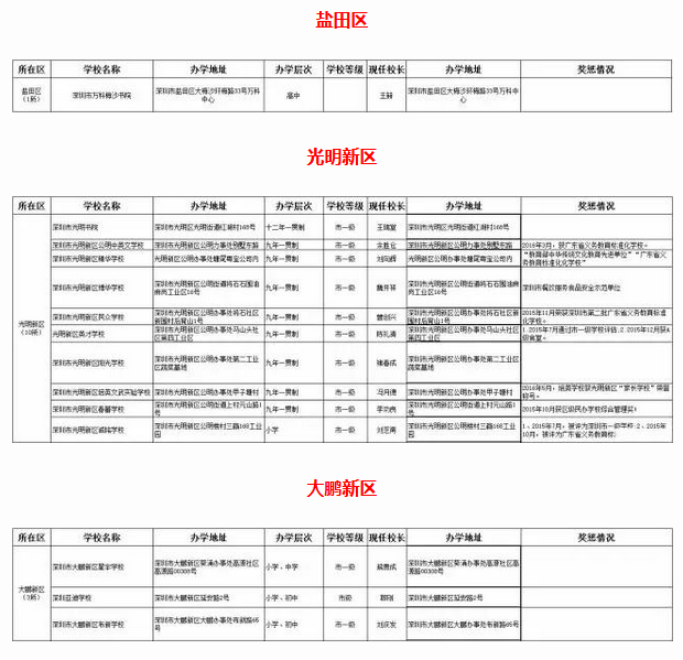 深圳民办学校的办学情况和信息汇总8