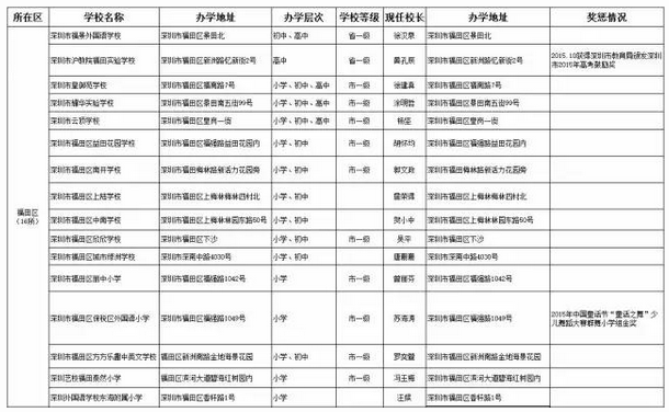 深圳民办学校的办学情况和信息汇总1