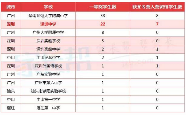 2016年全国高中数学联赛成绩公布1