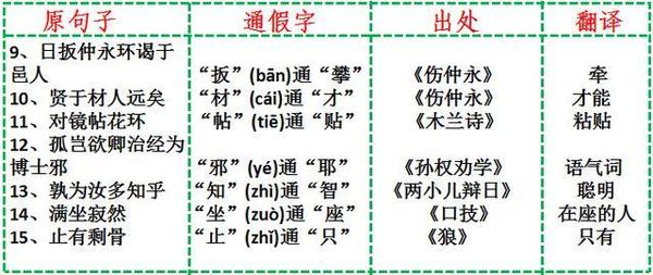 初中语文文言文通假字：七年级下册汇总1