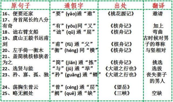 初中语文文言文通假字：八年级上册汇总1